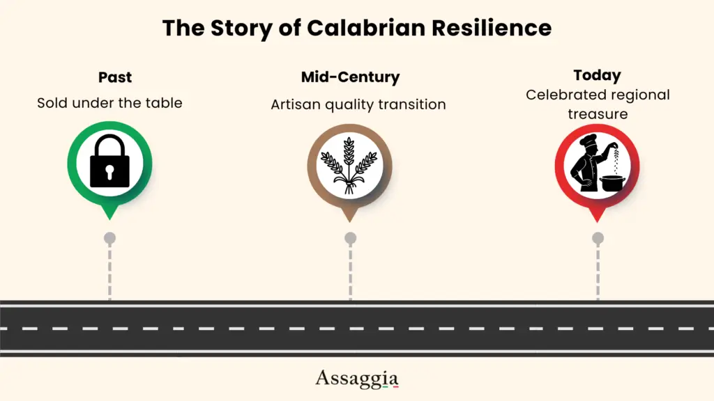 A timeline of Calabrian resilience showing the evolution of Struncatura from an illegal food sold under the table to a celebrated regional gourmet treasure - Assaggia