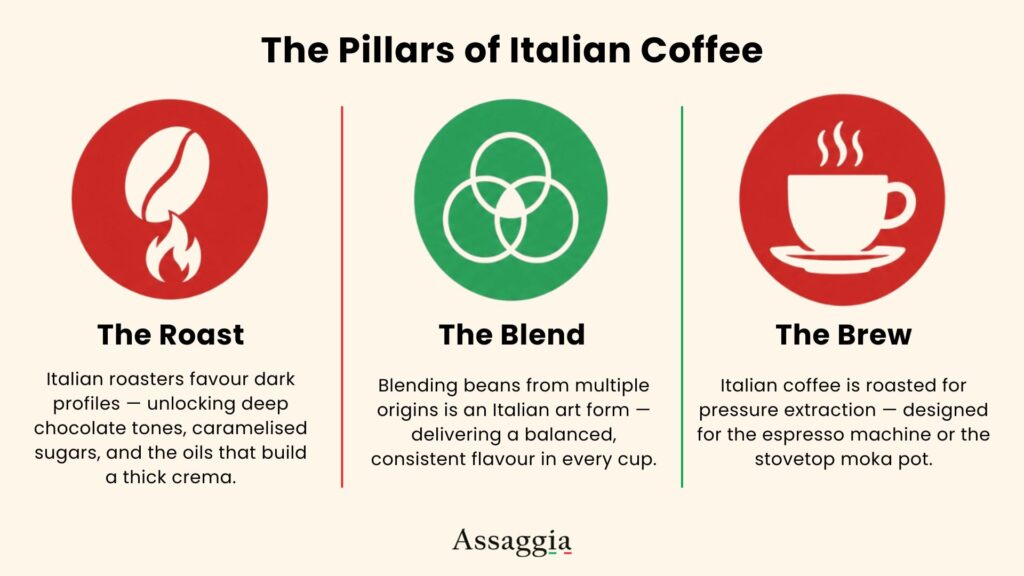 Infographic explaining the three pillars of Italian coffee: dark roast, balanced blend and espresso-style brew