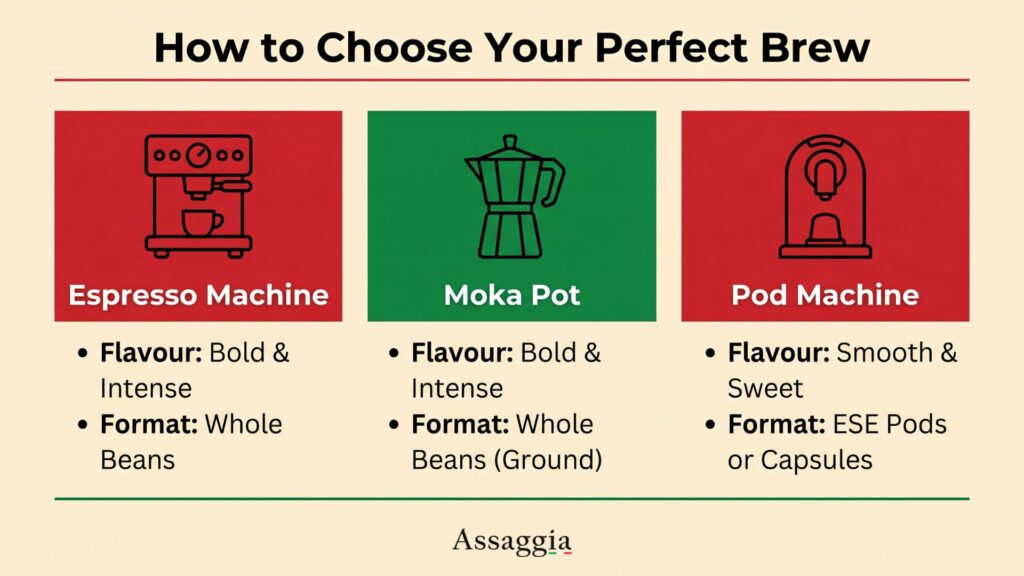 Infographic showing how to choose Italian coffee beans for espresso machines, moka pots and pod machines based on flavour and format.